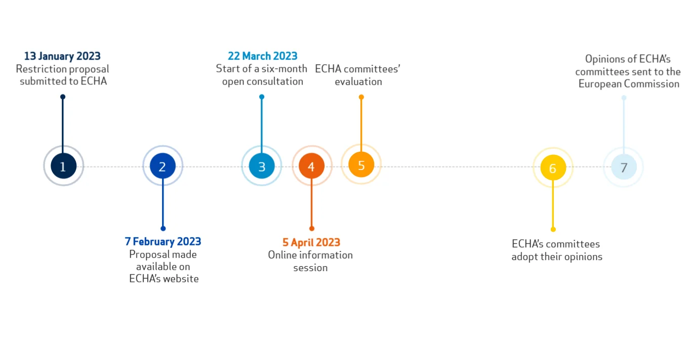 All news - ECHA. (February 7, 2023). Echa.europa.eu. Retrieved February 7, 2023, from https://echa.europa.eu/-/echa-publishes-pfas-restriction-proposal