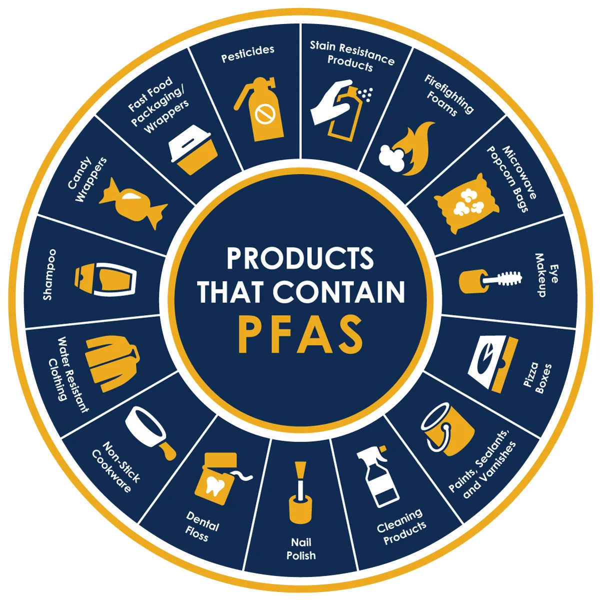 Understanding PFAS | riversideca.gov. (2020). Riversideca.gov. https://riversideca.gov/press/understanding-pfas